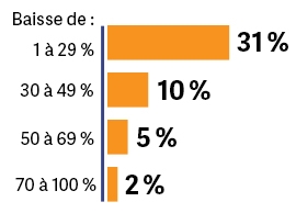 Conséquences de la crise sanitaire pour les cabinets d’expertise comptable