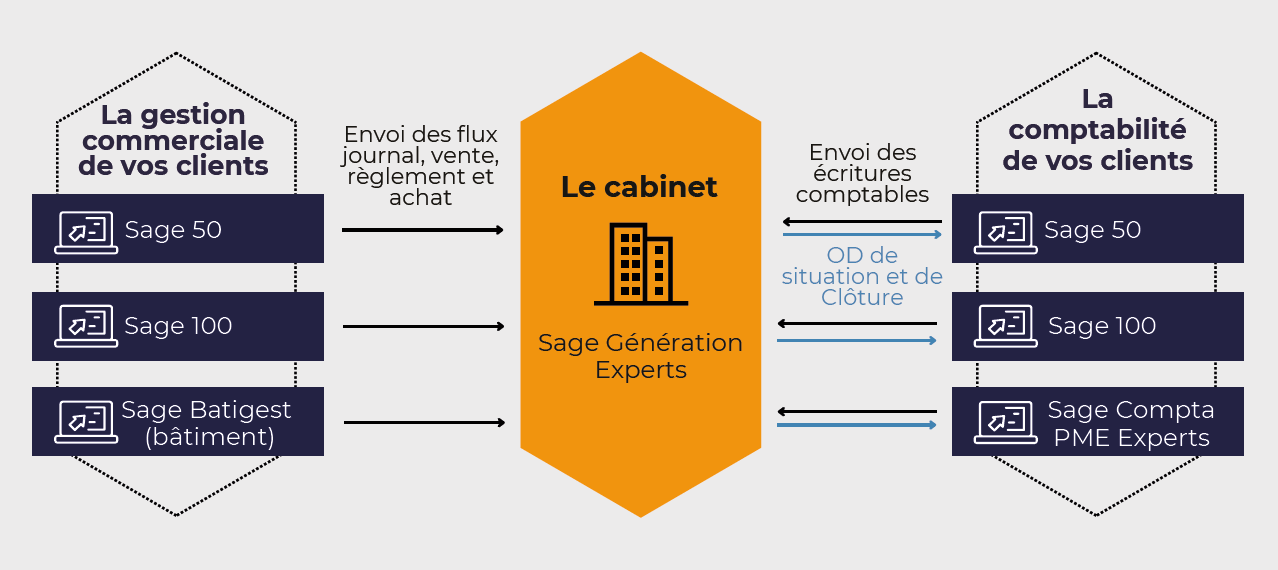 ADN BOX connecteur